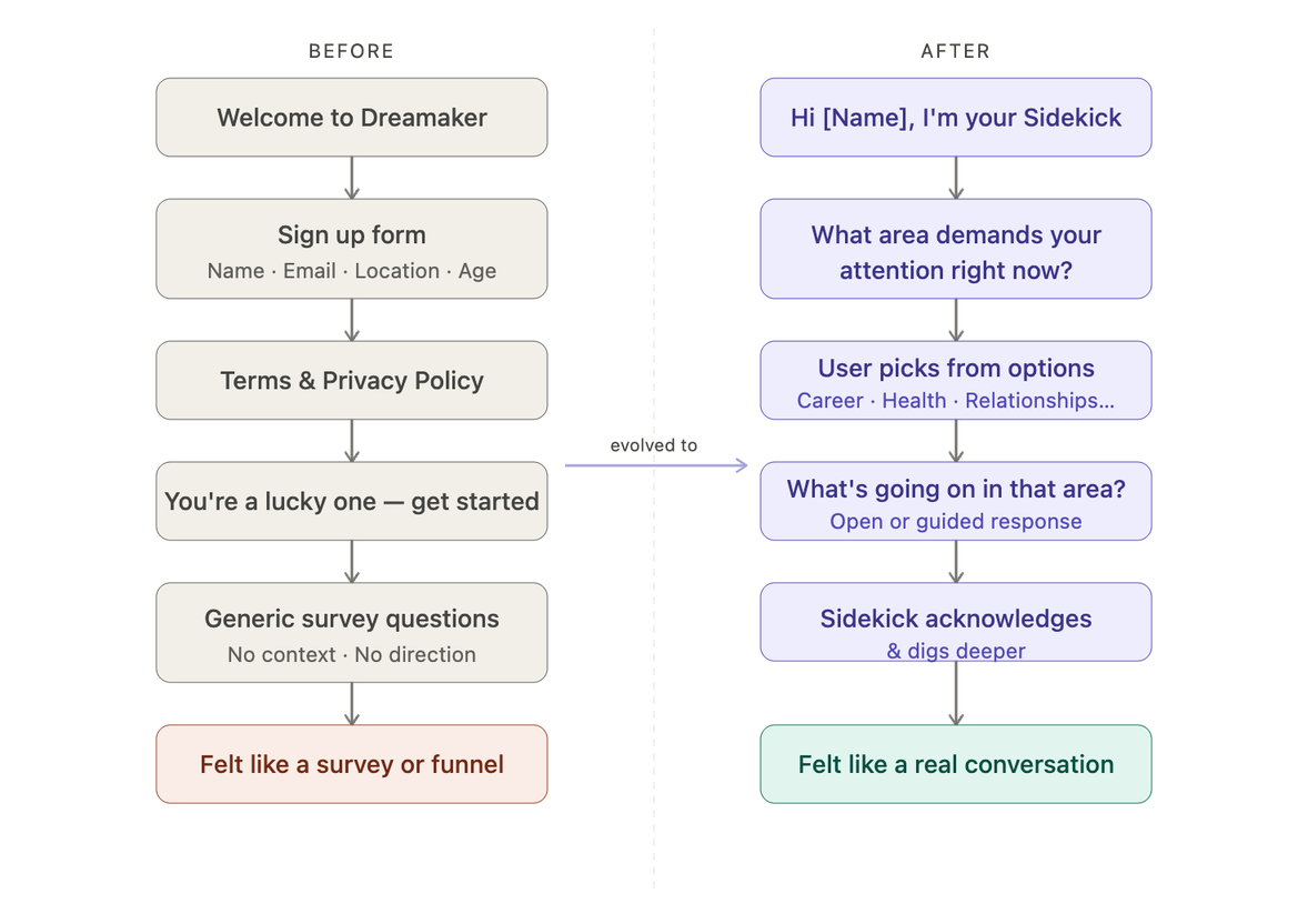 Before-and-after onboarding flow. Before: a welcome, a sign-up form for name, email, location and age, terms, a generic 'you're a lucky one' screen, and generic survey questions — it felt like a survey or funnel. After: the Sidekick greets you by name, asks what area needs your attention, you pick from options such as career, health or relationships, describe what's going on, and the Sidekick acknowledges and digs deeper — it felt like a real conversation.