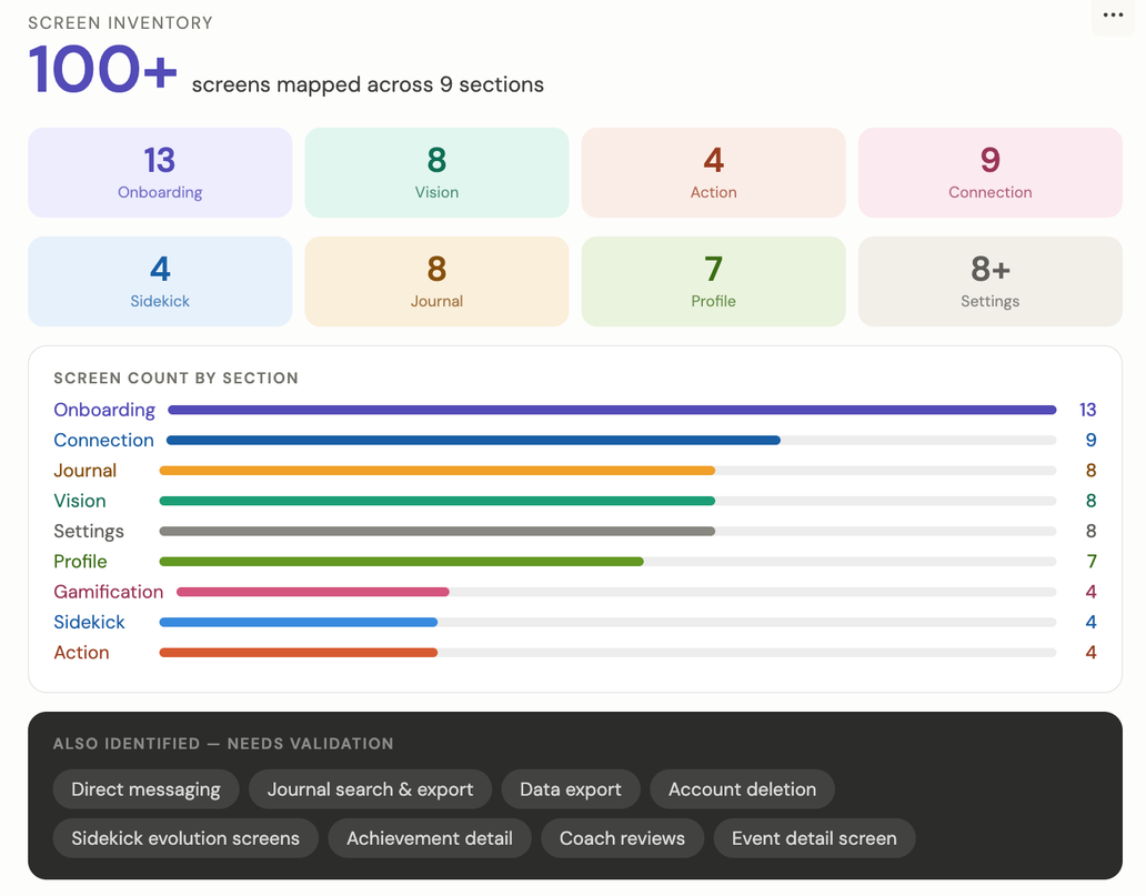 Screen inventory: 100+ screens mapped across 9 sections — Onboarding 13, Vision 8, Action 4, Connection 9, Sidekick 4, Journal 8, Profile 7, Settings 8+ — with a screen-count bar chart and a list of areas still needing validation.