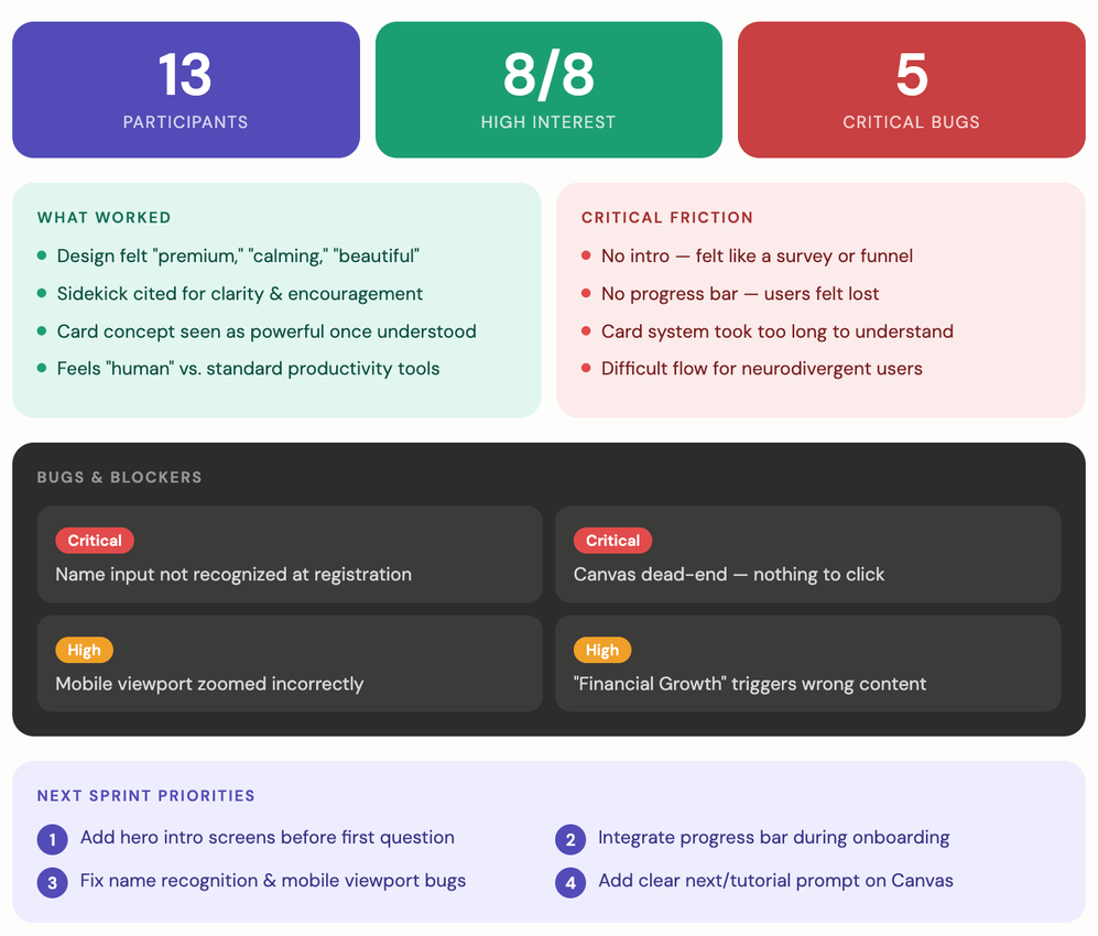 V1 test readout. Top line: 13 participants, 8 of 8 high interest, 5 critical bugs. What worked: design felt premium, calming and beautiful; the Sidekick was cited for clarity and encouragement; the card concept was powerful once understood; it felt human versus standard productivity tools. Critical friction: no intro so it felt like a survey, no progress bar so users felt lost, the card system took too long to understand, and the flow was difficult for neurodivergent users. Bugs and blockers were logged, and next-sprint priorities set: add hero intro screens, integrate a progress bar during onboarding, fix name recognition and the mobile viewport, and add a clear next prompt.